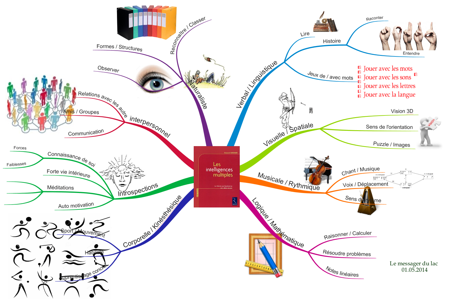 Test intelligences multiples enfant